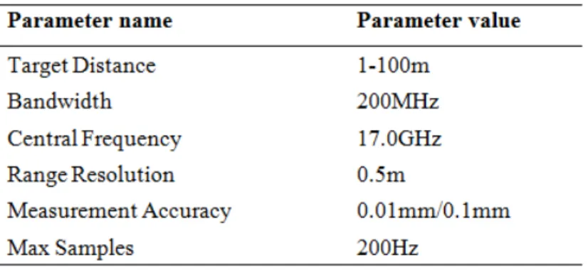 Table 1: System parameters of IBIS