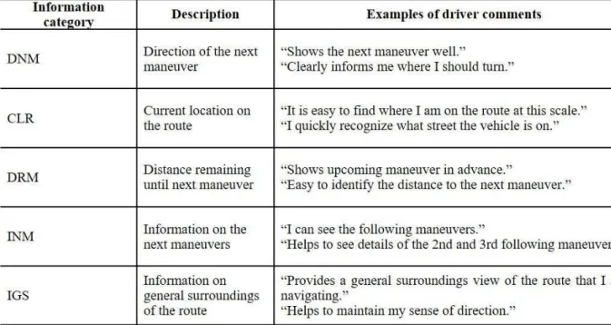 Table 2. Information categories and examples of comments provided by drivers. 