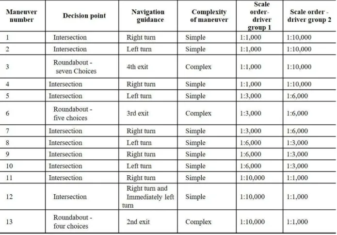 Table 1: Attributes of maneuvers in the experimental route and presentation order of scales for  each driver group