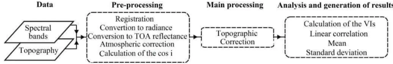 Figure 4 shows the data flow and the processes of this research. As an initial phase of processing,  we  performed  the  registration  and  preparation  of  the  data  in  the  geographic  coordinate  system  (non-projected),  with  WGS  1984  as  geodetic