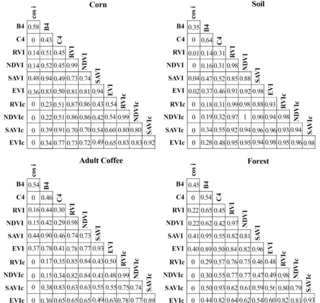 Figure 6: Coefficient of determination (r 2 ) of the linear regression between the studied variables  for each land cover class