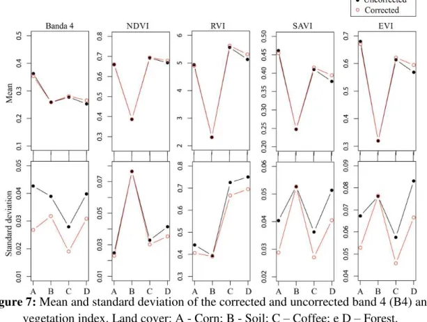 Figure 7: Mean and standard deviation of the corrected and uncorrected band 4 (B4) and  vegetation index