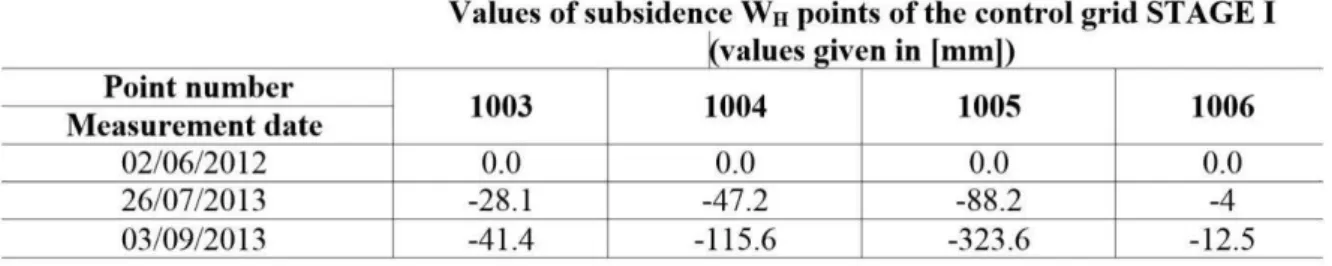 Table 2: The values of horizontal dislocation points of the control grid on the Wanda Mound in  Krakow 