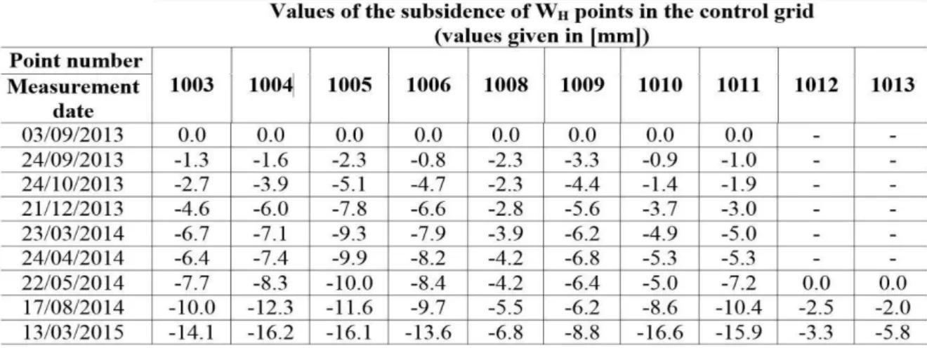 Table 4: The values of the subsidence of points in the control grid on the Wanda Mound 