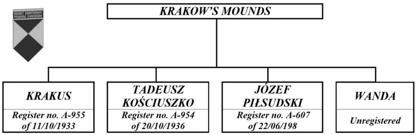 Figure 1:  The status of Krakow’s historical mounds and the dates of being registered as  historical monuments 