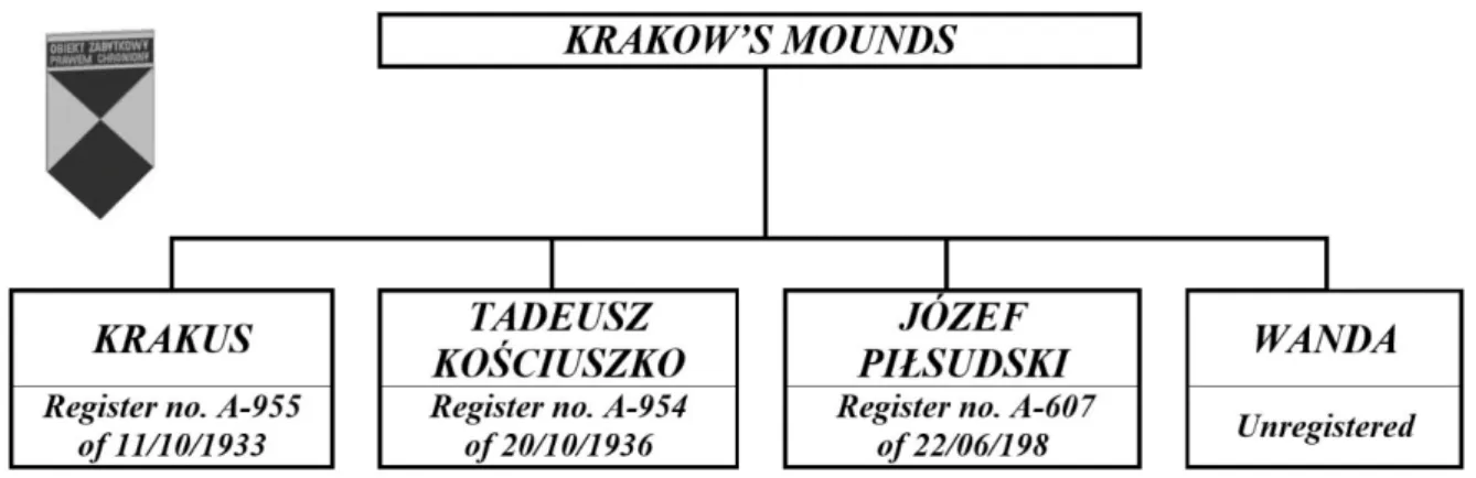 Figure 1:  The status of Krakow’s historical mounds and the dates of being registered as  historical monuments 