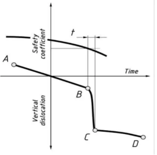 Figure 3: Stages of the land slide movements of scarps according to Terzaghi 