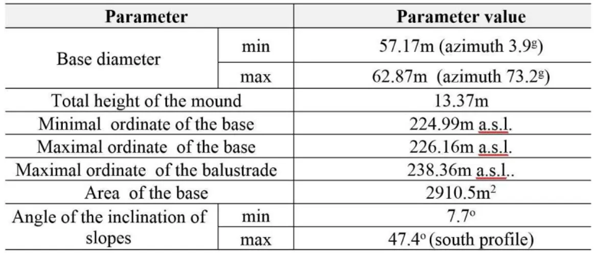 Table 1: Basic morphometric parameters of the Wanda Mound 