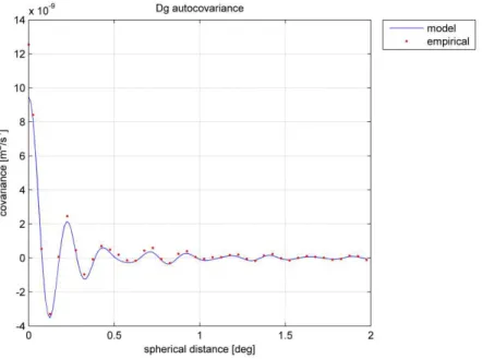 Figure 8:  Model auto-covariance obtained by fitting the empirical function of   g res