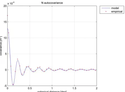 Figure 9:  Model auto-covariance obtained by fitting the empirical function of  N res
