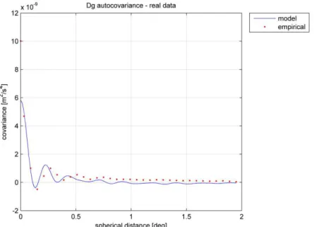 Figure 12:  Model autocovariance obtained by fitting the empirical function of   g res