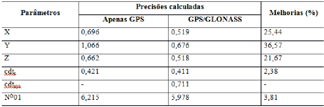 Tabela 1: Estimativa das precisões (em metros) e melhorias percentuais 