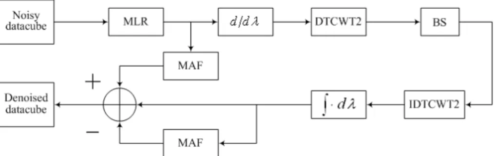 Figure 1: Block diagram of the proposed method in this paper 