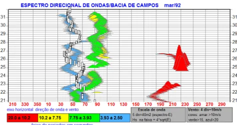 Figura 3: PLEDS entre os dias 22 e 31 de março de 1992. 