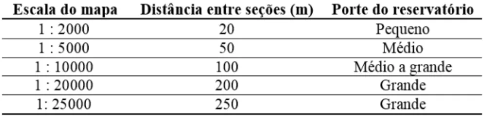Tabela 2: Distâncias entre seções transversais e porte dos reservatórios (Carvalho, et al., 2000)