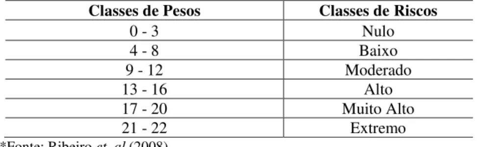 Tabela 1: Classes de risco de incêndios segundo metodologia proposta por Ribeiro (2008) Classes de Pesos  Classes de Riscos 