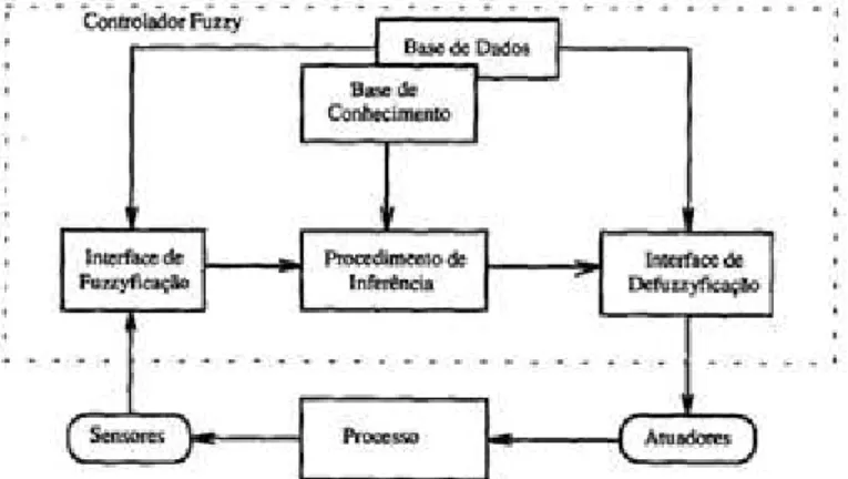 Figura 1: Estrutura Básica de um controlador Fuzzy  Fonte: Gomide (1998) adaptado. 