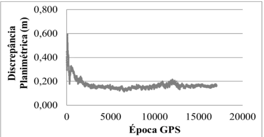 Figura 9: Gráfico da discrepância planimétrica entre as coordenadas do pós-processado (MPRC)  e do PPP