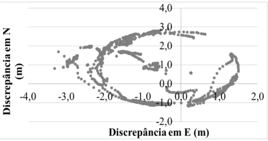 Figura 12: Gráfico das discrepâncias para as componentes E e N, entre as trajetórias dos  métodos MPRC e DGPS/RTK