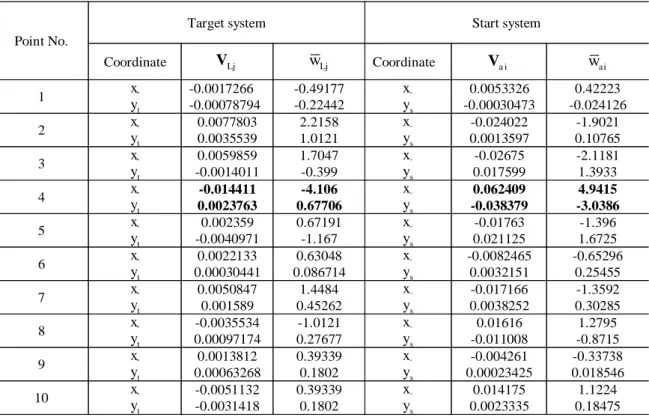 Table 4: Residuals of observations and random vector  a  and corresponding  w -test statistics  (Scheme3) (unit: m) 