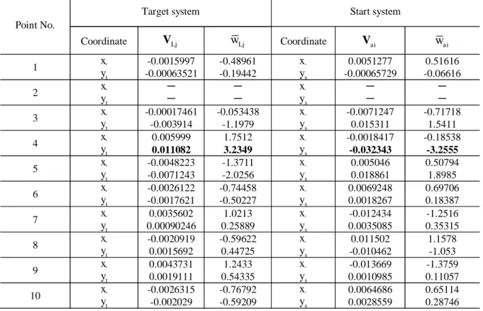 Table 8: Residuals of observations and random vector  a  and corresponding  w -test statistics with  deleting the point 2 in both of start system and target system (Scheme 5) (unit: m) 