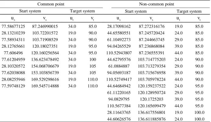 Table 10: Coordinates of ten common points and fifteen non-common points in both coordinate  systems (unit: cm)