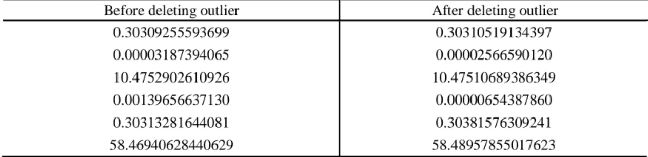 Table 13: Transformation parameters estimated by the WTLS method before deleting outlier  and after deleting outlier (unit: cm) 