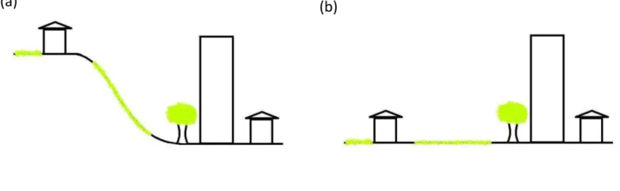 Figura 3: (a) Representação de um caso de terreno com grande variação altimétrica, (b) a  mesma situação após normalização
