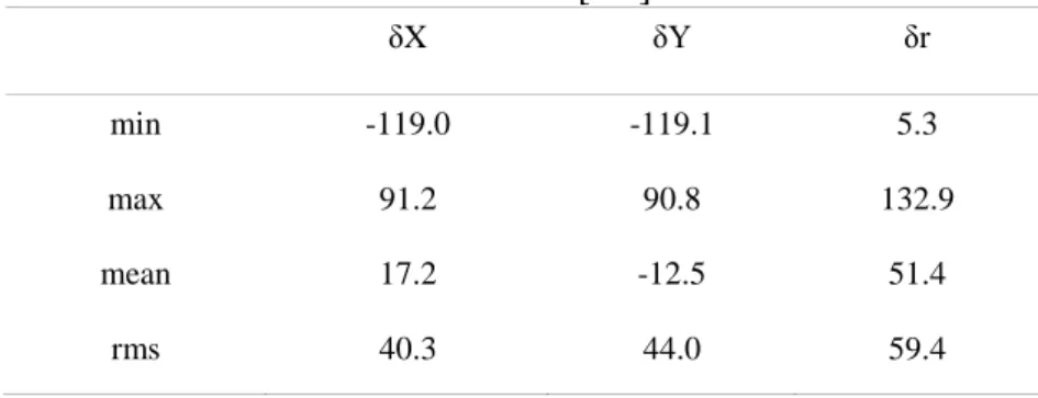 Figure 2 depicts the horizontal discrepancies, while Figure 3 shows the values of all horizontal  discrepancies between these two approaches (official and the rigorous one, respectively)