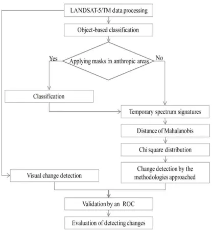 Figure 3 :  Methodological approach for change detection in Forest and Savanna areas. 