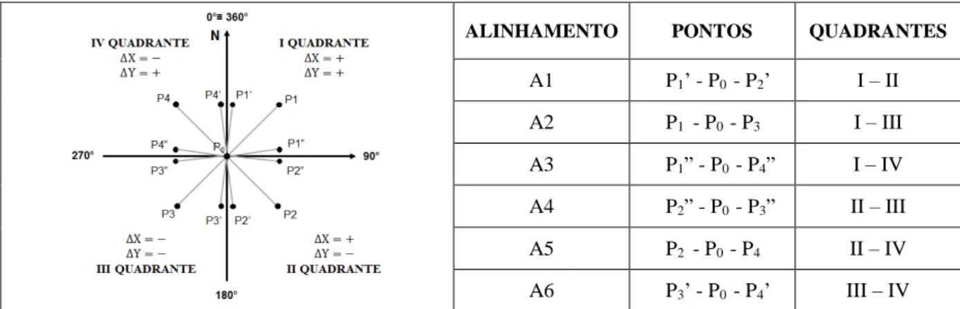 Figura 5: Classificação do alinhamento de acordo com as direções e quadrantes. 