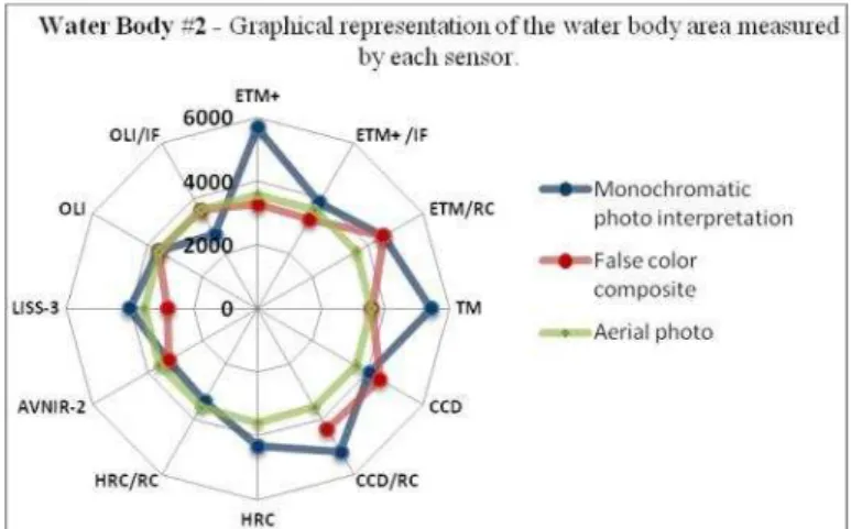 Figure 5: Graphical representation of data. Data spatialization allows for rapid interpretation,  indicating the sensor with higher and lower precision based on the reference measurement