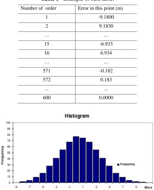 Figure 3  –  Histogram showing the normal distribution created for a sample listing of fictitious  data with 600 control points