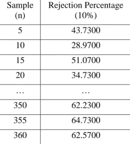 Table 3  –  Rejection percentage of the mapping (PRM) of a population of 600 control points for  random samples from 5 to 360 control points for the Direct Test