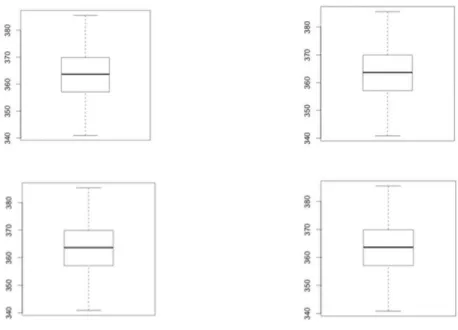 Figure 4: Presentation of the BoxPlot of the altimetry data. 