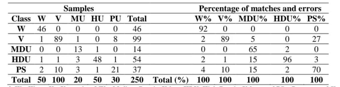 Table 2. Confusion Matrix. 
