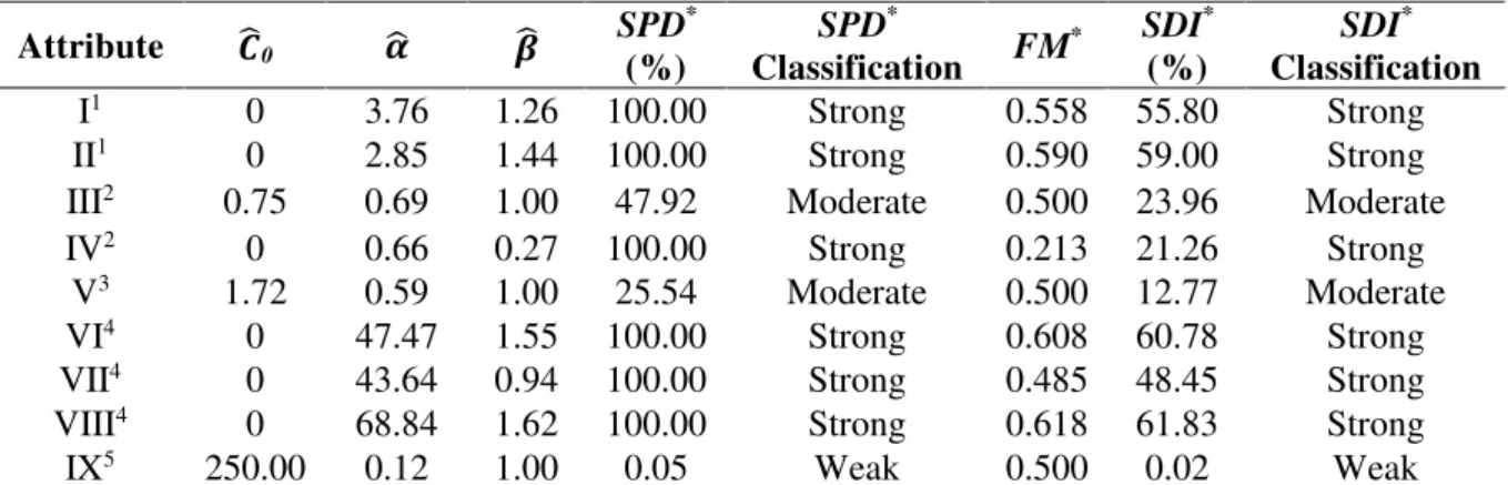 Table 1: Estimates of the power model parameters, SPD * , FM * , SDI *  and spatial dependence  classification as exemplification in real data