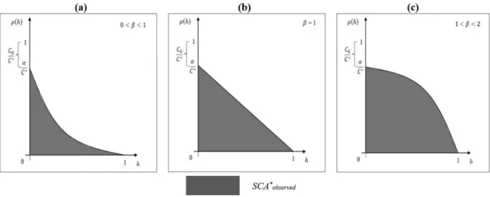 Figure 3: Equivalent observed spatial correlation area for the power model with (a) 0 <   < 1; 