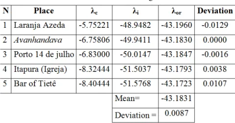 Table 5: Calculations for determining the zero meridian 