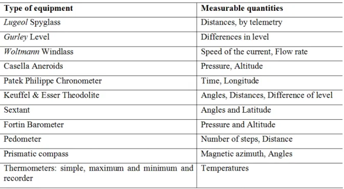 Table 2: Equipment and physical quantities they can measure 
