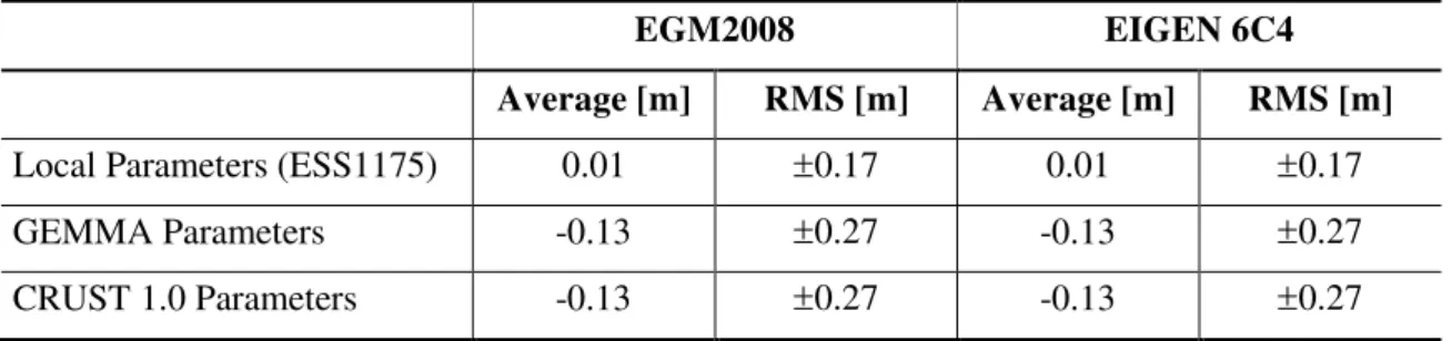 Table  3  shows  the  statistical  summary  of  the  differences  between  the  isostatic  geoid  height  anomalies and the residual geoid heights