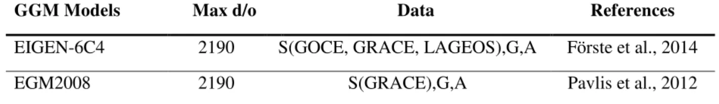 Table 1: Global Geopotential Models used as observed geoid in this study. 