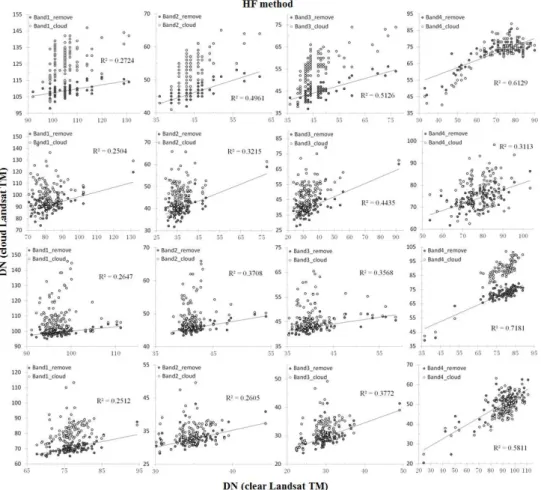 Figure 4: Scatter plot for the cloud image (before and after haze removal based on HF) versus  the reference image using 100 paired polygon samples in the overlapping region