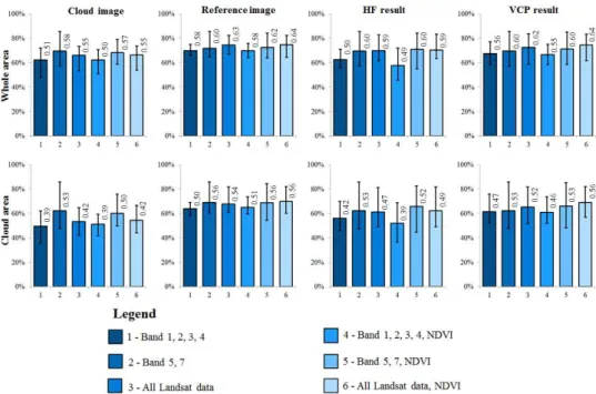 Figure 6:  Classification accuracy assessment for each combination of Landsat imagery and  transformed features (NDVI) using the maximum likelihood classi ﬁ er