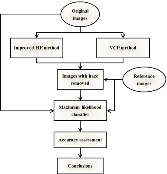 Figure 2: Flow chart of methodology. 