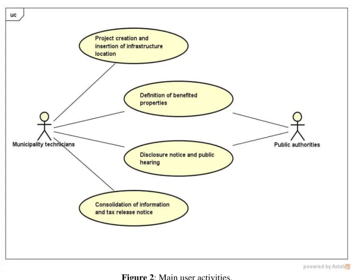 Figure 2: Main user activities. 