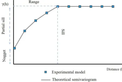 Figure 1: Representation of the semivariogram parameters  Source: Adapted from Isaaks and Srivastava (1989)  The parameters presented in Figure 1 are described as follows: 