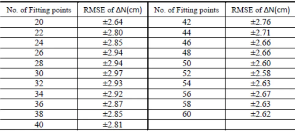 Table 1 : RMSE of the various fitting point obtained using PSO 