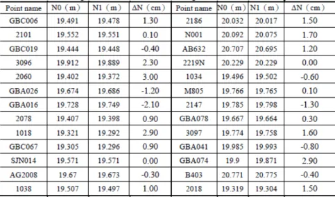 Table 2 : Geoid height difference between the fitting values and known checkpoint values