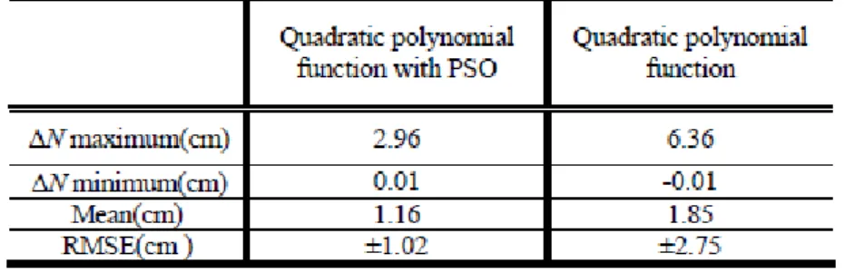 Table 3 : Geoid height difference between the fitting values and known checkpoint values with  and without PSO